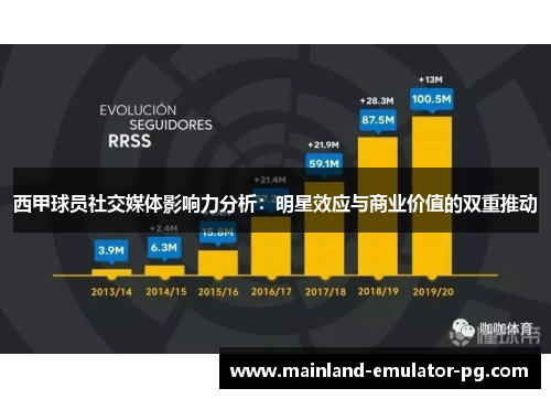 西甲球员社交媒体影响力分析:明星效应与商业价值的双重推动 西甲球员社交媒体影响力分析:明星效应与商业价值的双重推动